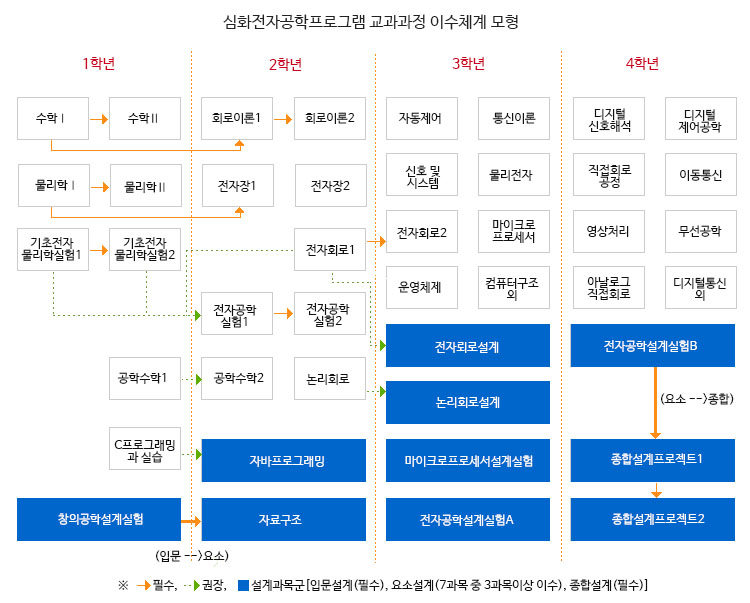 전자공학부 교과목 이수체계(공학전공)