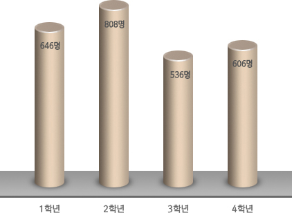 1학년 742명, 2학년 837명, 3학년 618명, 4학년 663명