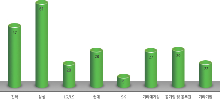 진학 62, 삼성 77, LG/LS 53, 현대 37, SK 14, 기타대기업 15, 공기업 및 공무원 20, 기타기업 8