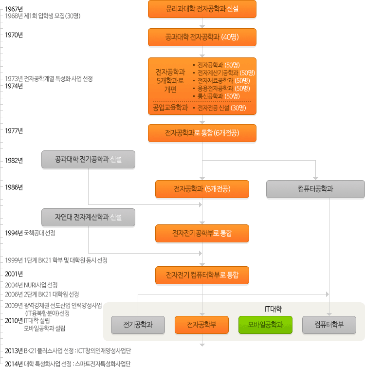 경북대학교 IT대학 전자공학부 연혁