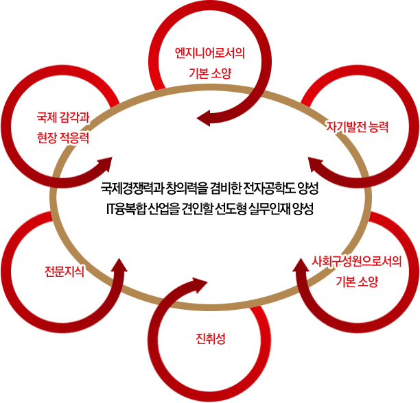 엔지니어로서의 기본소양, 자기발전 능력, 사회구성원으로서의 기본 소양, 진취성, 전문지식, 죽겢 감각과 현장 적응력 -> 국제경쟁력과 창의력을 겸비한 전자공학도 양성, IT융복합 산업을 견일할 선도형 실무인재