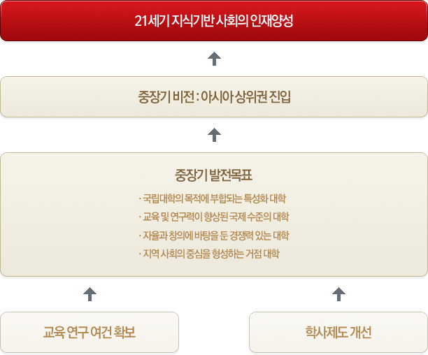 학사제도 개선, 교육 연구 여건 확보 → 중장기 발전목표, · 국립대학의 목적에 부합되는 특성화 대학 · 교육 및 연구력이 향상된 국제 수준의 대학 · 자율과 창의에 바탕을 둔 경쟁력 있는 대학 · 지역 사회의 중심을 형성하는 거점 대학 → 중장기 비전 : 아시아상위권 진입 → 21세기 지식기반 사회의 인재양성